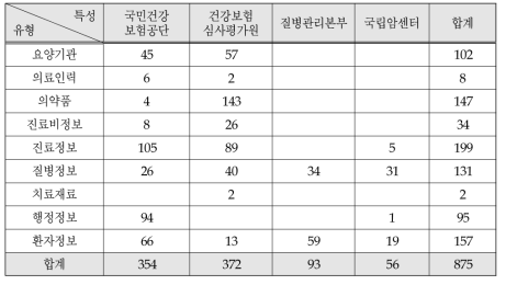 기관별 데이터셋 보유현황