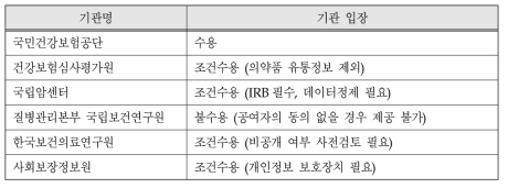 데이터셋 개방에 대한 기관별 입장