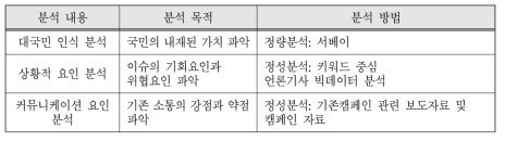 소통・홍보전략 개발을 위한 분석방법