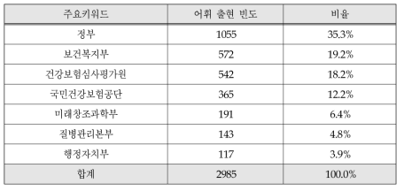 언론기사에서 다룬 주요 기관