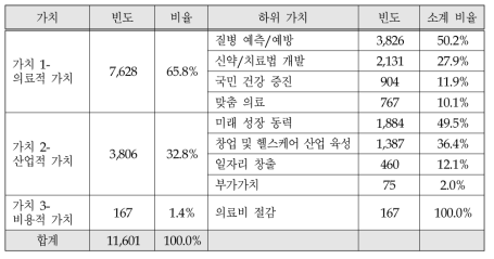 언론기사에서 다룬 보건의료 빅데이터 활용 가치