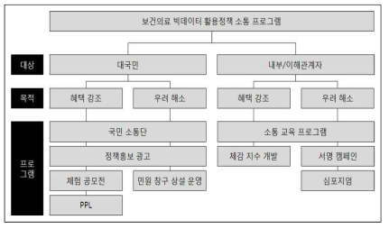 보건의료 빅데이터 소통 세부 프로그램