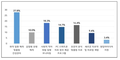 2차 조사 결과: 보건의료 빅데이터 활용 서비스 개발 우선순위