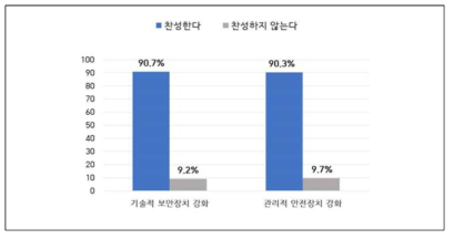 2차 조사 결과: 개인정보 보안 강화시 정부 정책 지지도