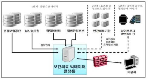 보건의료 빅데이터 플랫폼(안) 개념도