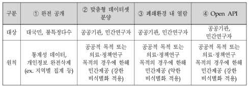 제공 경로별 원칙