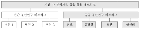 기관간 분석자료 공유 활용 네트워크 개요도