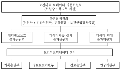 보건의료 빅데이터 거버넌스(안)