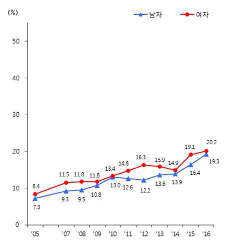 국내 고콜레스테롤혈증 유병율