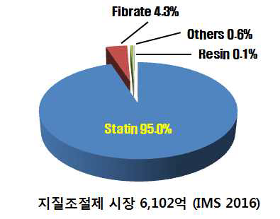 국내 고지혈증 치료제 시장