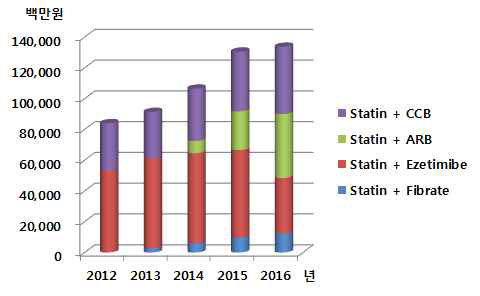 국내 스타틴 복합제 시장