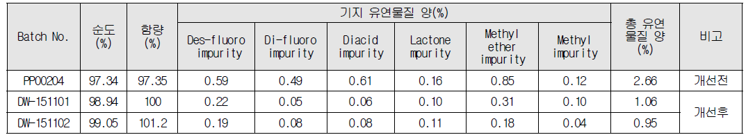 제조공정 개선 결과 비교