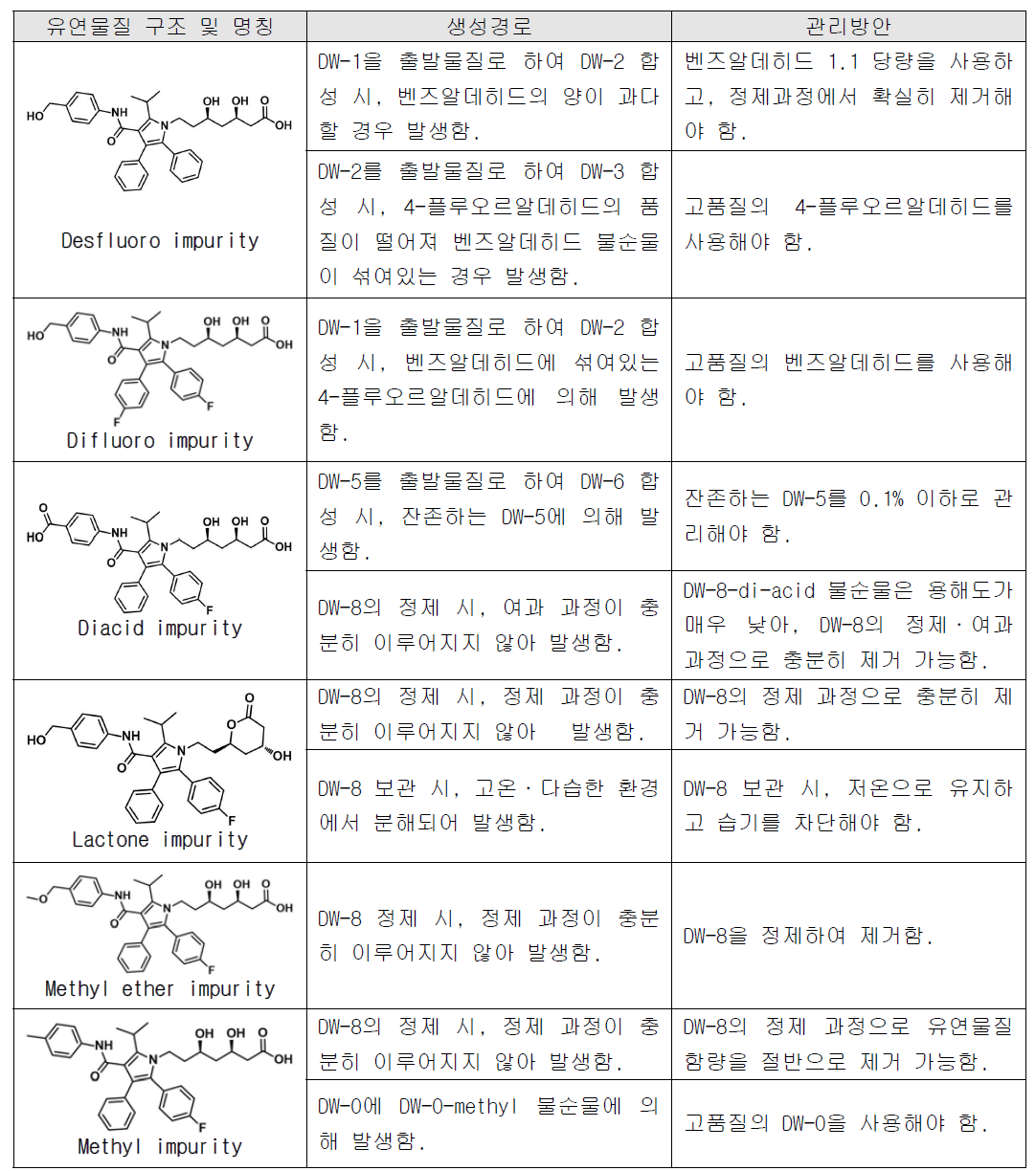 유연물질 생성경로 및 관리방안