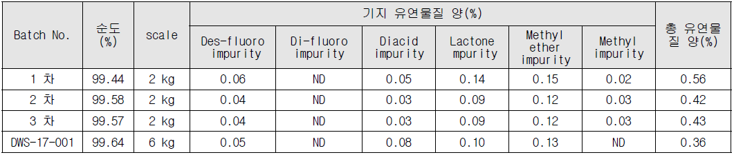 임상시험용 원료 생산 결과