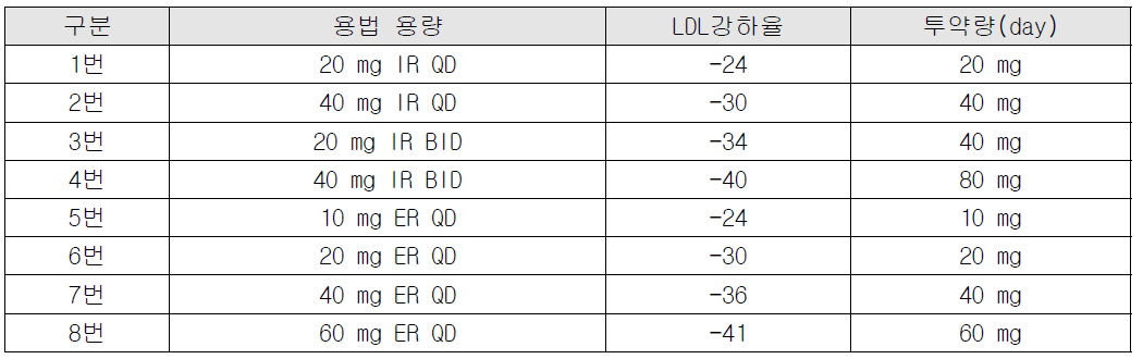 Lovastatin 제제의 LDL 강하율(Altoprev® FDA label)