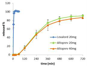 Lovastatin의 IR제제(로바로드®정, 종근당) 및 ER제제(Altoprev®,Shionogi) 의 용출 profile