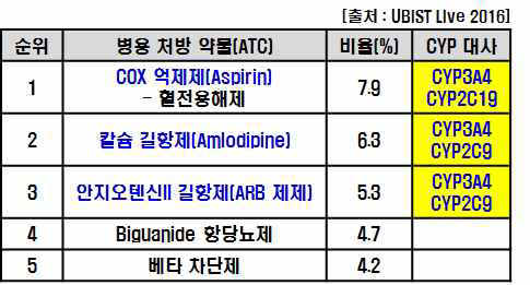 스타틴 약물과의 병용 처방 약물