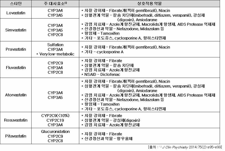 스타틴의 주 대사효소 및 상호작용 약물