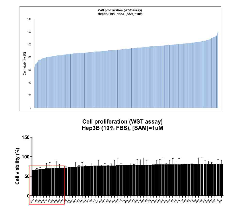 HTS를 이용한 760종의 STAT3-SAMIRNA의 Hep3B cell 세포 증식 억제능 평가