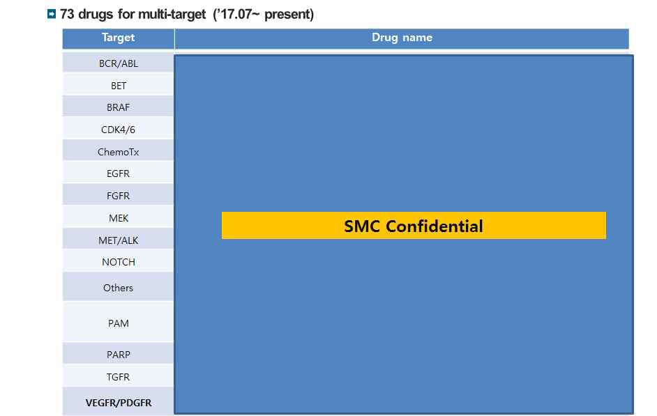 약물 감수성 분석에 사용된 73종 약물 리스트