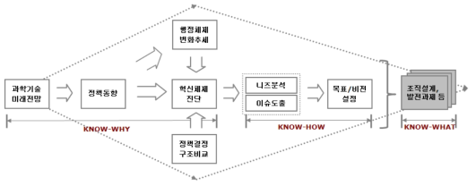 과학기술 거버넌스 분석 틀