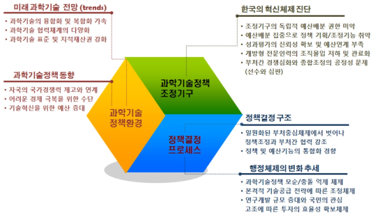 과학기술 거버넌스 니즈 및 이슈