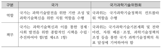 국가 및 국가과학기술위원회의 역할과 책무