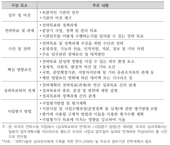 전략계획(Strategic Plan) 구성요소