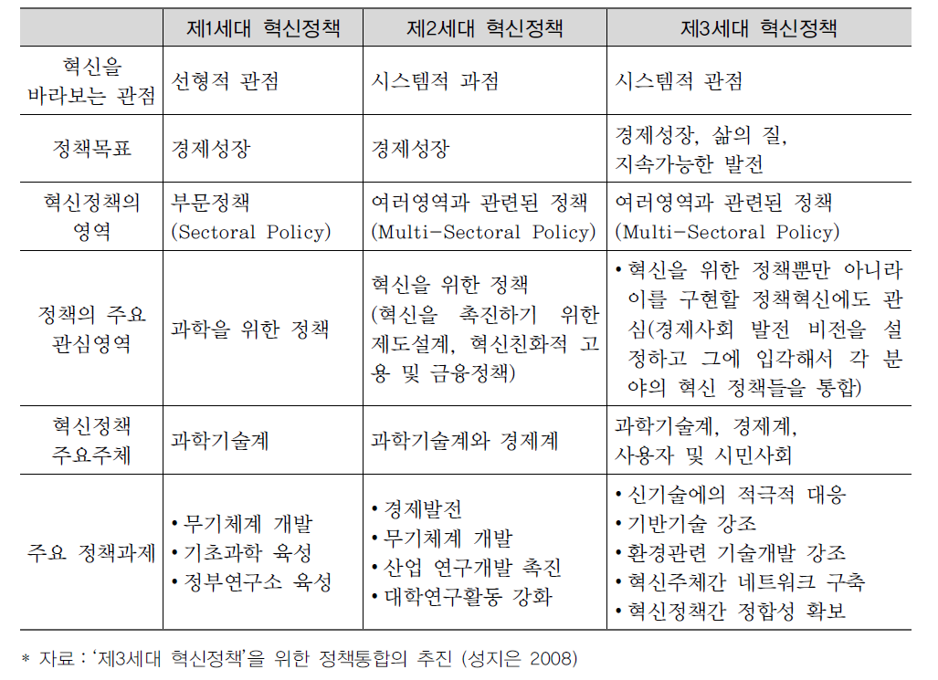 혁신정책의 진화와 주요 특징