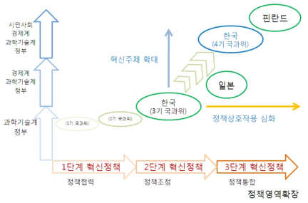 혁신 정책영역과 정책 참여주체의 확장