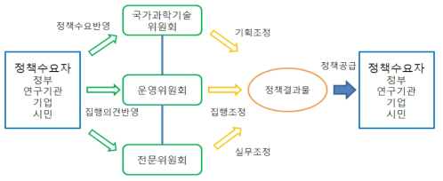 국과위 기능 체계도