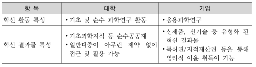 기업과 대학의 혁신활동 비교