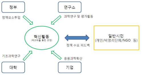 국가 혁신활동 체계도