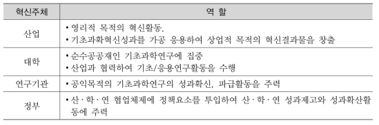 산 · 학 · 연 · 관 협업체제내 역할