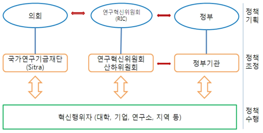 핀란드 과학기술혁신체제 개요