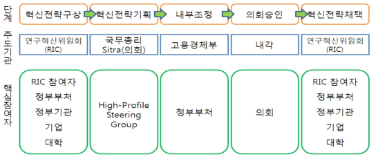 핀란드 과학기술정책 기획 과정