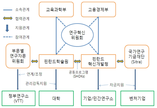 핀란드 과학기술정책 집행과정의 협업체계도