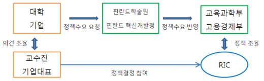 대학 및 기업과 RIC 간 협업체계