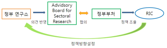 부문별 연구자문위원회와 RIC 간 협업체계