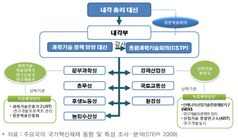 일본 과학기술혁신체제 개요