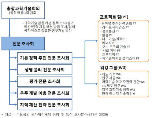 일본 종합과학기술회의 조직도‘09