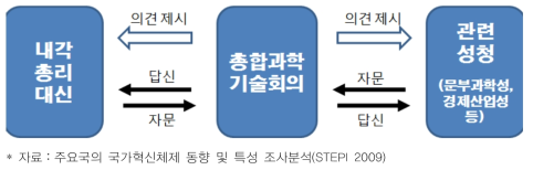 일본 과학기술 정책 의사결정 프로세스