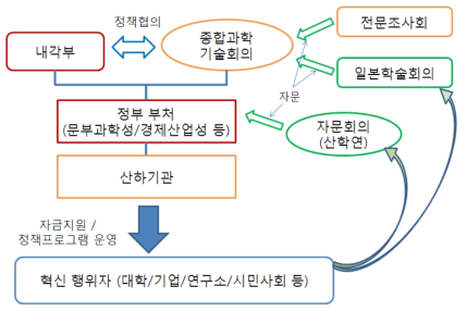 일본 과학기술정책 집행과정의 협업체계도