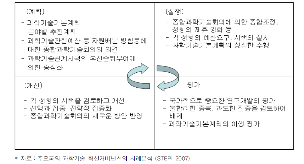 일본 종합과학기술회의 과학정책과정