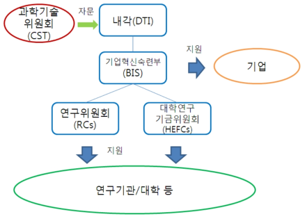 영국 과학기술혁신체제 개요