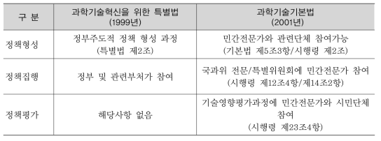 제1기 국과위와 정책수요자 통합 관계