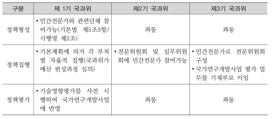 관계법령과 국과위 정책협업체계 비교표