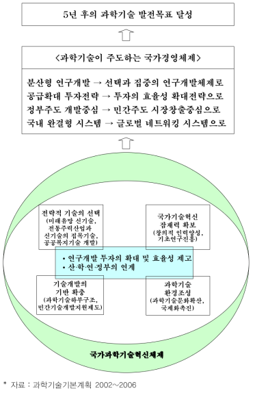 제1차 과학기술기본계획의 개념도