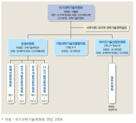 제1기 국과위 조직도