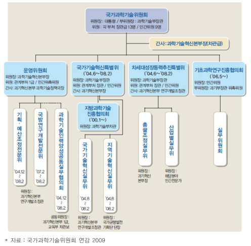 제2기 국과위 조직도